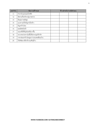 23

เลขกากับ ข้อความที่กาหนด ที่ว่างสาหรับร่างรหัสคาตอบ
11 ค่ายาฆ่าแมลงและโรคพืช
12 จัดหาเครื่องจักรกลุ่มเกษตรกร
13 ต้นทุนการผลิตสูง
14 แนวทางแก้ไขปัญหาเรื่องข้าว
15 ปัญหาข้าวไทย
16 ผลผลิตต่อไรต่้า
17 รณรงค์ให้ใช้ปุ๋ยอินทรีย์มากขึ้น
18 ระบบชลประทานในพื้นที่เพาะปลูกมีจ้ากัด
19 ราคาส่งออกข้าวไทยสูงกว่าประเทศเพื่อนบ้าน
20 วิจัยพัฒนาเพื่อปรับปรุงพันธุ์ข้าว
 