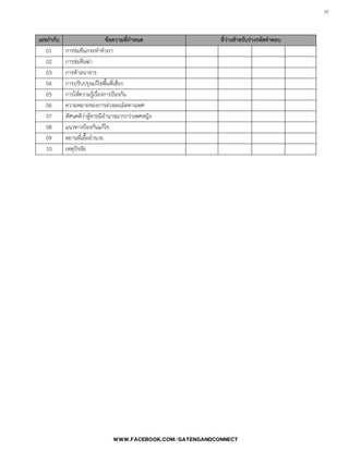 25

เลขกากับ ข้อความที่กาหนด ที่ว่างสาหรับร่างรหัสคาตอบ
01 การข่มขืนกระท้าช้าเรา
02 การข่มขืนฆ่า
03 การท้าอนาจาร
04 การปรับปรุงแก้ไขพื้นที่เสี่ยง
05 การให้ความรู้เรื่องการป้องกัน
06 ความหมายของการล่วงละเมิดทางเพศ
07 ทัศนคติว่าผู้ชายมีอ้านาจมากกว่าเพศหญิง
08 แนวทางป้องกันแก้ไข
09 สถานที่เอื้ออ้านวย
10 เหตุปัจจัย
 