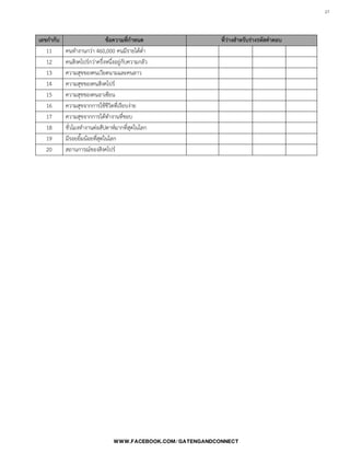 27

เลขกากับ ข้อความที่กาหนด ที่ว่างสาหรับร่างรหัสคาตอบ
11 คนท้างานกว่า 460,000 คนมีรายได้ต่้า
12 คนสิงคโปร์กว่าครึ่งหนึ่งอยู่กับความกลัว
13 ความสุขของคนเวียดนามและคนลาว
14 ความสุขของคนสิงคโปร์
15 ความสุขของคนอาเซียน
16 ความสุขจากการใช้ชีวิตที่เรียบง่าย
17 ความสุขจากการได้ท้างานที่ชอบ
18 ชั่วโมงท้างานต่อสัปดาห์มากที่สุดในโลก
19 มีรอยยิ้มน้อยที่สุดในโลก
20 สถานการณ์ของสิงคโปร์
 