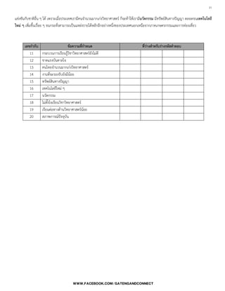 31

แข่งขันกับชาติอื่น ๆ ได้ เพราะเมื่อประเทศเรามีคนจ้านวนมากเก่งวิทยาศาสตร์ ก็จะท้าให้เรามีนวัตกรรม มีทรัพย์สินทางปัญญา ตลอดจนเทคโนโลยี
ใหม่ ๆ เพิ่มขึ้นเรื่อย ๆ จนกระทั่งสามารถเป็นแหล่งรายได้หลักอีกอย่างหนึ่งของประเทศนอกเหนือจากภาคเกษตรกรรมและการท่องเที่ยว
เลขกากับ ข้อความที่กาหนด ที่ว่างสาหรับร่างรหัสคาตอบ
11 กระบวนการเรียนรู้วิชาวิทยาศาสตร์ยังไม่ดี
12 ขาดแรงบันดาลใจ
13 คนไทยจ้านวนมากเก่งวิทยาศาสตร์
14 งานที่จะรองรับยังมีน้อย
15 ทรัพย์สินทางปัญญา
16 เทคโนโลยีใหม่ ๆ
17 นวัตกรรม
18 ไม่ตั้งใจเรียนวิชาวิทยาศาสตร์
19 เรียนต่อทางด้านวิทยาศาสตร์น้อย
20 สภาพการณ์ปัจจุบัน
 