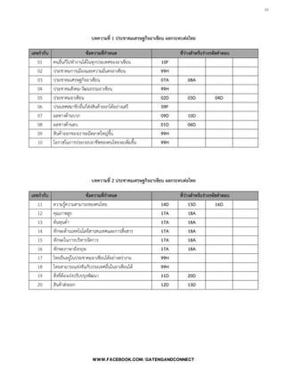 33

บทความที่ 1 ประชาคมเศรษฐกิจอาเซียน ผลกระทบต่อไทย
เลขกากับ ข้อความที่กาหนด ที่ว่างสาหรับร่างรหัสคาตอบ
01 คนอื่นก็ไปท้างานได้ในทุกประเทศของอาเซียน 10F
02 ประชาคมการเมืองและความมั่นคงอาเซียน 99H
03 ประชาคมเศรษฐกิจอาเซียน 07A 08A
04 ประชาคมสังคม-วัฒนธรรมอาเซียน 99H
05 ประชาคมอาเซียน 02D 03D 04D
06 ประเทศสมาชิกอื่นก็ส่งสินค้าออกได้อย่างเสรี 09F
07 ผลทางด้านบวก 09D 10D
08 ผลทางด้านลบ 01D 06D
09 สินค้าออกของเราจะมีตลาดใหญ่ขึ้น 99H
10 โอกาสในการประกอบอาชีพของคนไทยจะเพิ่มขึ้น 99H
บทความที่ 2 ประชาคมเศรษฐกิจอาเซียน ผลกระทบต่อไทย
เลขกากับ ข้อความที่กาหนด ที่ว่างสาหรับร่างรหัสคาตอบ
11 ความรู้ความสามารถของคนไทย 14D 15D 16D
12 คุณภาพสูง 17A 18A
13 ต้นทุนต่้า 17A 18A
14 ทักษะด้านเทคโนโลยีสารสนเทศและการสื่อสาร 17A 18A
15 ทักษะในการบริหารจัดการ 17A 18A
16 ทักษะภาษาอังกฤษ 17A 18A
17 ไทยยืนอยู่ในประชาคมอาเซียนได้อย่างสง่างาม 99H
18 ไทยสามารถแข่งขันกับประเทศอื่นในอาเซียนได้ 99H
19 สิ่งที่ต้องเร่งปรับปรุงพัฒนา 11D 20D
20 สินค้าส่งออก 12D 13D
 