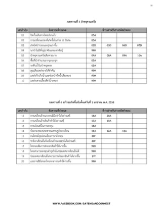 35

บทความที่ 5 ป่าพรุควนเคร็ง
เลขกากับ ข้อความที่กาหนด ที่ว่างสาหรับร่างรหัสคาตอบ
01 ปิดกั้นเส้นทางไหลเวียนน้้า 05A
02 การเปลี่ยนแปลงที่เกิดขึ้นในช่วง 10 ปีเศษ 05A
03 เกิดไฟป่าบ่อยและรุนแรงขึ้น 01D 03D 06D 07D
04 นกป่าไม่มีที่อยู่อาศัยและแพร่พันธุ์ 99H
05 ป่าพรุควนเคร็งเสียหายมาก 04A 08A 09A 10A
06 พื้นที่ป่าจ้านวนมากถูกบุกรุก 05A
07 ระดับน้้าในป่าพรุลดลง 05A
08 สูญเสียแหล่งรายได้ส้าคัญ 99H
09 แหล่งกักเก็บน้้าและช่วยบ้าบัดน้้าเสียลดลง 99H
10 แหล่งเพาะเลี้ยงสัตว์น้้าลดลง 99H
บทความที่ 6 อะไรจะเกิดขึ้นนับตั้งแต่วันที่ 1 มกราคม พ.ศ. 2558
เลขกากับ ข้อความที่กาหนด ที่ว่างสาหรับร่างรหัสคาตอบ
11 การเคลื่อนย้ายแรงงานฝีมือท้าได้อย่างเสรี 16A 20A
12 การเคลื่อนย้ายสินค้าท้าได้อย่างเสรี 17A 19A
13 การเปิดเสรีในการลงทุน 18A
14 ข้อตกลงของประชาคมเศรษฐกิจอาเซียน 11A 12A 13A
15 คนไทยมีจุดอ่อนเรื่องภาษาอังกฤษ 20F
16 ชาติอาเซียนอื่นก็เคลื่อนย้ายแรงงานได้อย่างเสรี 20F
17 ไทยจะเพิ่มการส่งออกสินค้าให้มากขึ้น 99H
18 ไทยสามารถลงทุนท้าธุรกิจในประเทศอาเซียนอื่นได้ 99H
19 ประเทศอาเซียนอื่นขยายการส่งออกสินค้าได้มากขึ้น 17F
20 แรงงานฝีมือของไทยจะหางานท้าได้ง่ายขึ้น 99H
 