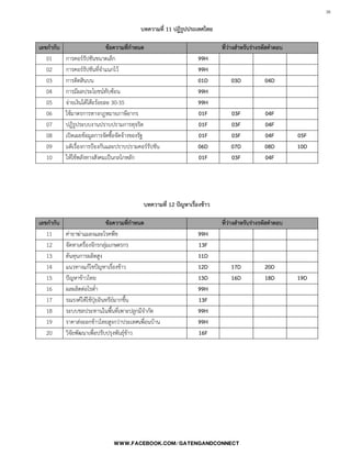 38

บทความที่ 11 ปฏิรูปประเทศไทย
เลขกากับ ข้อความที่กาหนด ที่ว่างสาหรับร่างรหัสคาตอบ
01 การคอร์รัปชันขนาดเล็ก 99H
02 การคอร์รัปชันที่จ้าแนกไว้ 99H
03 การติดสินบน 01D 03D 04D
04 การมีผลประโยชน์ทับซ้อน 99H
05 จ่ายเงินใต้โต๊ะร้อยละ 30-35 99H
06 ใช้มาตรการทางกฎหมายภาษีอากร 01F 03F 04F
07 ปฏิรูประบบงานปราบปรามการทุจริต 01F 03F 04F
08 เปิดเผยข้อมูลการจัดซื้อจัดจ้างของรัฐ 01F 03F 04F 05F
09 มติเรื่องการป้องกันและปราบปรามคอร์รัปชัน 06D 07D 08D 10D
10 ให้ใช้พลังทางสังคมเป็นกลไกหลัก 01F 03F 04F
บทความที่ 12 ปัญหาเรื่องข้าว
เลขกากับ ข้อความที่กาหนด ที่ว่างสาหรับร่างรหัสคาตอบ
11 ค่ายาฆ่าแมลงและโรคพืช 99H
12 จัดหาเครื่องจักรกลุ่มเกษตรกร 13F
13 ต้นทุนการผลิตสูง 11D
14 แนวทางแก้ไขปัญหาเรื่องข้าว 12D 17D 20D
15 ปัญหาข้าวไทย 13D 16D 18D 19D
16 ผลผลิตต่อไรต่้า 99H
17 รณรงค์ให้ใช้ปุ๋ยอินทรีย์มากขึ้น 13F
18 ระบบชลประทานในพื้นที่เพาะปลูกมีจ้ากัด 99H
19 ราคาส่งออกข้าวไทยสูงกว่าประเทศเพื่อนบ้าน 99H
20 วิจัยพัฒนาเพื่อปรับปรุงพันธุ์ข้าว 16F
 