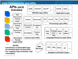 Gate Components and APIs
 