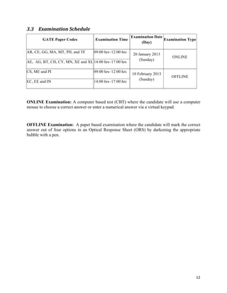 3.3 	
  Examination	
  Schedule	
  
                                                            Examination Date
        GATE Paper Codes              Examination Time                       Examination Type
                                                                 (Day)

AR, CE, GG, MA, MT, PH, and TF        09:00 hrs–12:00 hrs
                                                             20 January 2013
                                                                                 ONLINE
                                                                 (Sunday)
AE, AG, BT, CH, CY, MN, XE and XL 14:00 hrs–17:00 hrs

CS, ME and PI                         09:00 hrs–12:00 hrs
                                                            10 February 2013
                                                                                OFFLINE
                                                                (Sunday)
EC, EE and IN                         14:00 hrs–17:00 hrs




ONLINE Examination: A computer based test (CBT) where the candidate will use a computer
mouse to choose a correct answer or enter a numerical answer via a virtual keypad.


OFFLINE Examination: A paper based examination where the candidate will mark the correct
answer out of four options in an Optical Response Sheet (ORS) by darkening the appropriate
bubble with a pen.




                                                                                                12	
  
 