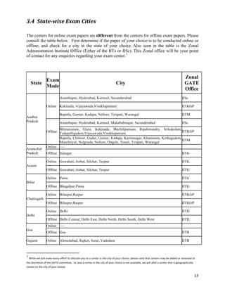 3.4 State-­‐wise	
  Exam	
  Cities	
  

The centers for online exam papers are different from the centers for offline exam papers. Please
consult the table below. First determine if the paper of your choice is to be conducted online or
offline, and check for a city in the state of your choice. Also seen in the table is the Zonal
Administration Institute Office (Either of the IITs or IISc). This Zonal office will be your point
of contact for any enquiries regarding your exam center.1



                                                                                                                                                                                                                                                            Zonal
                        Exam
                  State                                                                                                                                                                                                                             City    GATE
                        Mode
                                                                                                                                                                                                                                                            Office
                                                                                                                                                    Ananthapur, Hyderabad, Kurnool, Secunderabad                                                           IISc

                                                                                         Online Kakinada, Vijayawada,Visakhapatnam                                                                                                                         IITKGP

                                                                                                                                                    Bapatla, Guntur, Kadapa, Nellore, Tirupati, Warangal                                                   IITM
Andhra
Pradesh                                                                                                                                             Ananthapur, Hyderabad, Kurnool, Mahabubnagar, Secunderabad                                             IISc
                                                                                                 Bhimavaram, Eluru, Kakinada, Machilipatnam, Rajahmundry, Srikakulam,
                                                                                         Offline Tadepalligudem,Vijayawada,Visakhapatnam                                    IITKGP
                                                                                                 Bapatla, Chittoor, Gudur, Guntur, Kadapa, Karimnagar, Khammam, Kothagudem,
                                                                                                                                                                            IITM
                                                                                                 Manchiryal, Nalgonda, Nellore, Ongole, Tenali, Tirupati, Warangal
                                                                                         Online —-
Arunachal
Pradesh                                                                                  Offline Itanagar                                                                                                                                                  IITG

                                                                                         Online Guwahati, Jorhat, Silchar, Tezpur                                                                                                                          IITG
Assam
                                                                                         Offline Guwahati, Jorhat, Silchar, Tezpur                                                                                                                         IITG

                                                                                         Online Patna                                                                                                                                                      IITG
Bihar
                                                                                         Offline Bhagalpur,Patna                                                                                                                                           IITG

                                                                                         Online Bilaspur,Raipur                                                                                                                                            IITKGP
Chattisgarh
                                                                                         Offline Bilaspur,Raipur                                                                                                                                           IITKGP

                                                                                         Online Delhi                                                                                                                                                      IITD
Delhi
                                                                                         Offline Delhi Central, Delhi East, Delhi North, Delhi South, Delhi West                                                                                           IITD
                                                                                         Online —-
Goa
                                                                                         Offline Goa                                                                                                                                                       IITB

Gujarat                                                                                  Online Ahmedabad, Rajkot, Surat, Vadodara                                                                                                                         IITB


	
  	
  	
  	
  	
  	
  	
  	
  	
  	
  	
  	
  	
  	
  	
  	
  	
  	
  	
  	
  	
  	
  	
  	
  	
  	
  	
  	
  	
  	
  	
  	
  	
  	
  	
  	
  	
  	
  	
  	
   	
  	
  	
  	
  	
  	
  	
  	
  	
  	
  	
  	
  	
  	
  	
  	
  	
  	
  	
  	
  
1
      	
  While	
  we	
  will	
  make	
  every	
  effort	
  to	
  allocate	
  you	
  to	
  a	
  center	
  in	
  the	
  city	
  of	
  your	
  choice,	
  please	
  note	
  that	
  centers	
  may	
  be	
  added	
  or	
  removed	
  at	
  
the	
  discretion	
  of	
  the	
  GATE	
  committee.	
  	
  In	
  case	
  a	
  center	
  in	
  the	
  city	
  of	
  your	
  choice	
  is	
  not	
  available,	
  we	
  will	
  allot	
  a	
  center	
  that	
  is	
  geographically	
  
closest	
  to	
  the	
  city	
  of	
  your	
  choice.	
  	
  


                                                                                                                                                                                                                                                                    13	
  
 