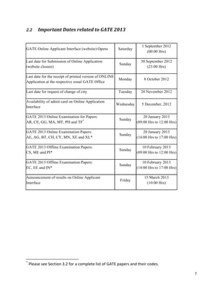 2.2                                                  Important	
  Dates	
  related	
  to	
  GATE	
  2013	
  


                                                                                                                                                                                                                                                                   1 September 2012
GATE Online Applicant Interface (website) Opens                                                                                                                                                                                                      Saturday
                                                                                                                                                                                                                                                                      (00:00 Hrs)

Last date for Submission of Online Application                                                                                                                                                                                                                    30 September 2012
                                                                                                                                                                                                                                                     Sunday
(website closure)                                                                                                                                                                                                                                                     (23:00 Hrs)

Last date for the receipt of printed version of ONLINE
                                                                                                                                                                                                                                                     Monday         8 October 2012
Application at the respective zonal GATE Office

Last date for request of change of city                                                                                                                                                                                                              Tuesday      20 November 2012

Availability of admit card on Online Application
                                                                                                                                                                                                                                                    Wednesday      5 December, 2012
Interface

GATE 2013 Online Examination for Papers:                                                                                                                                                                                                                            20 January 2013
                                                                                                                                                                                                                                                     Sunday
AR, CE, GG, MA, MT, PH and TF*                                                                                                                                                                                                                                  (09:00 Hrs to 12:00 Hrs)

GATE 2013 Online Examination Papers:                                                                                                                                                                                                                                20 January 2013
                                                                                                                                                                                                                                                     Sunday
AE, AG, BT, CH, CY, MN, XE and XL*                                                                                                                                                                                                                              (14:00 Hrs to 17:00 Hrs)

GATE 2013 Offline Examination Papers:                                                                                                                                                                                                                              10 February 2013
                                                                                                                                                                                                                                                     Sunday
CS, ME and PI*                                                                                                                                                                                                                                                  (09:00 Hrs to 12:00 Hrs)

GATE 2013 Offline Examination Papers:                                                                                                                                                                                                                              10 February 2013
                                                                                                                                                                                                                                                     Sunday
EC, EE and IN*                                                                                                                                                                                                                                                  (14:00 Hrs to 17:00 Hrs)

Announcement of results on Online Applicant                                                                                                                                                                                                                         15 March 2013
                                                                                                                                                                                                                                                      Friday
Interface                                                                                                                                                                                                                                                            (10:00 Hrs)




	
  	
  	
  	
  	
  	
  	
  	
  	
  	
  	
  	
  	
  	
  	
  	
  	
  	
  	
  	
  	
  	
  	
  	
  	
  	
  	
  	
  	
  	
  	
  	
  	
  	
  	
  	
  	
  	
  	
  	
   	
  	
  	
  	
  	
  	
  	
  	
  	
  	
  	
  	
  	
  	
  	
  	
  	
  	
  	
  	
  
*
      	
  Please	
  see	
  Section	
  3.2	
  for	
  a	
  complete	
  list	
  of	
  GATE	
  papers	
  and	
  their	
  codes.	
  	
  

                                                                                                                                                                                                                                                                                           7	
  
 