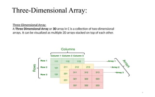 Three-Dimensional Array:
9
Three-Dimensional Array:
A Three Dimensional Array or 3D array in C is a collection of two-dimensional
arrays. It can be visualized as multiple 2D arrays stacked on top of each other.
 