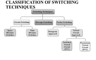 CLASSIFICATION OF SWITCHING
TECHNIQUES
 