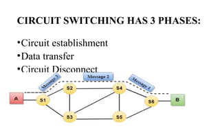 CIRCUIT SWITCHING HAS 3 PHASES:
•Circuit establishment
•Data transfer
•Circuit Disconnect
 