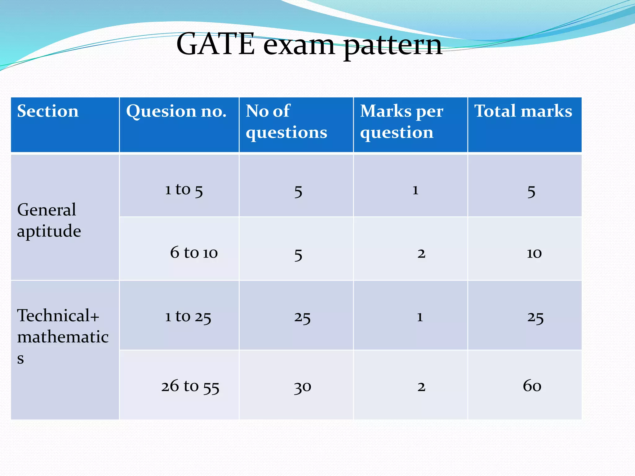 GATE exam pattern
Section Quesion no. No of
questions
Marks per
question
Total marks
General
aptitude
1 to 5 5 1 5
6 to 10 5 2 10
Technical+
mathematic
s
1 to 25 25 1 25
26 to 55 30 2 60
 