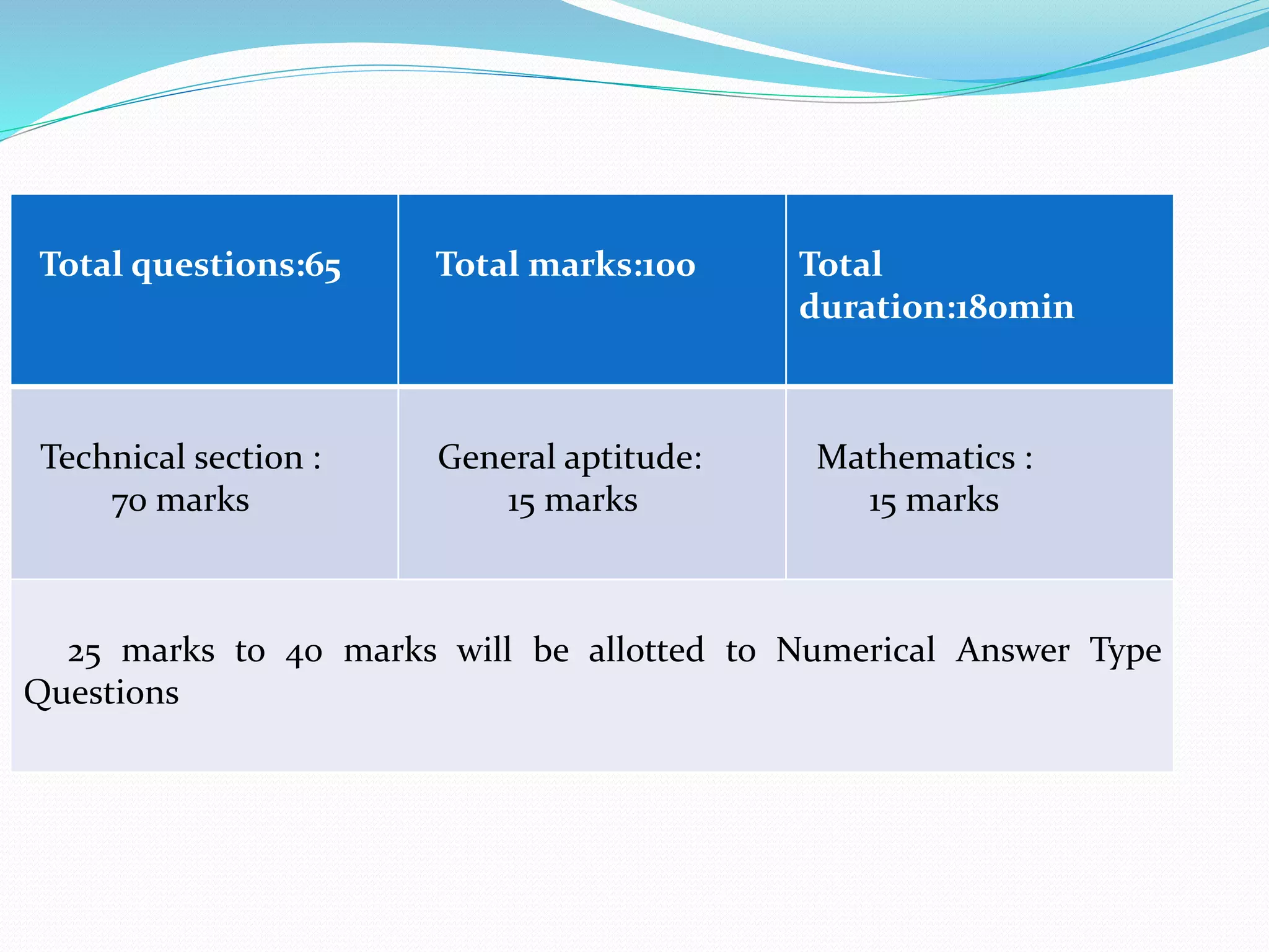 Total questions:65 Total marks:100 Total
duration:180min
Technical section :
70 marks
General aptitude:
15 marks
Mathematics :
15 marks
25 marks to 40 marks will be allotted to Numerical Answer Type
Questions
 