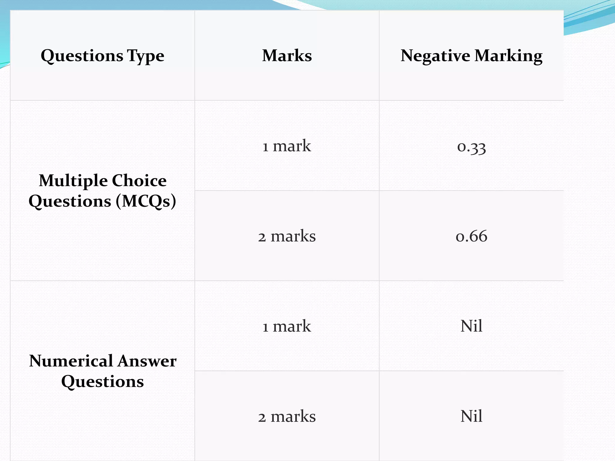 Questions Type Marks Negative Marking
Multiple Choice
Questions (MCQs)
1 mark 0.33
2 marks 0.66
Numerical Answer
Questions
1 mark Nil
2 marks Nil
 