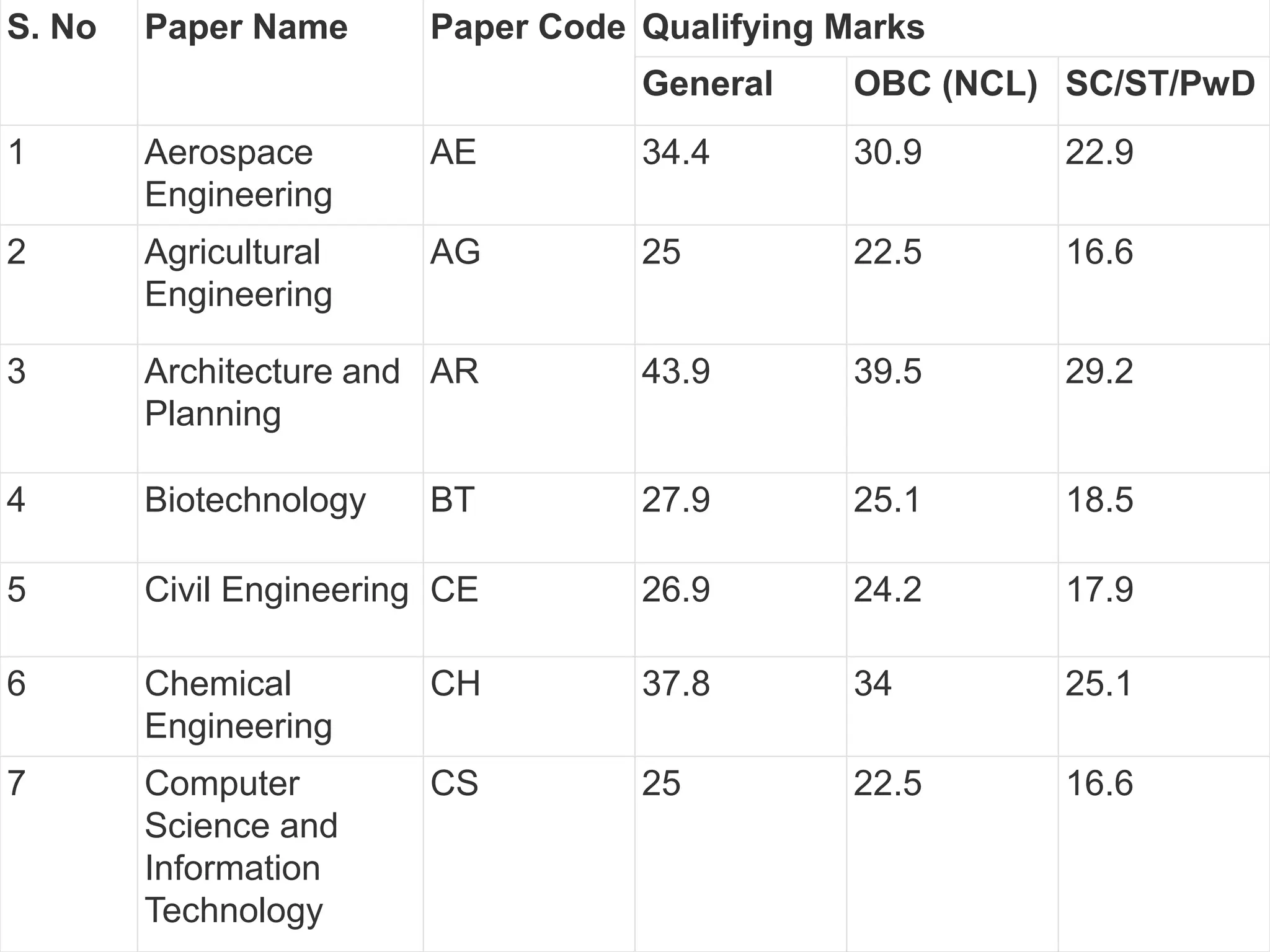 S. No Paper Name Paper Code Qualifying Marks
General OBC (NCL) SC/ST/PwD
1 Aerospace
Engineering
AE 34.4 30.9 22.9
2 Agricultural
Engineering
AG 25 22.5 16.6
3 Architecture and
Planning
AR 43.9 39.5 29.2
4 Biotechnology BT 27.9 25.1 18.5
5 Civil Engineering CE 26.9 24.2 17.9
6 Chemical
Engineering
CH 37.8 34 25.1
7 Computer
Science and
Information
Technology
CS 25 22.5 16.6
 