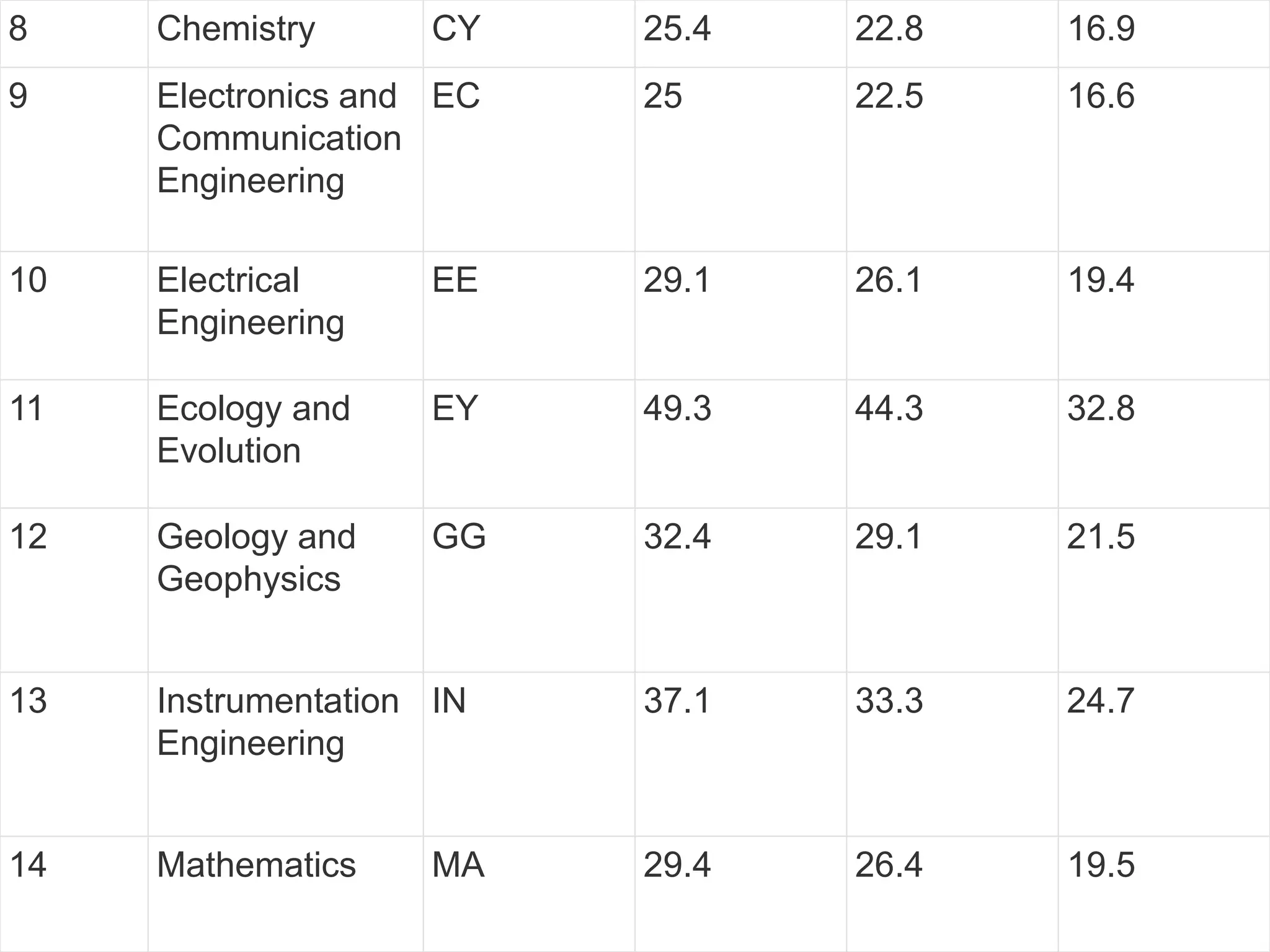 8 Chemistry CY 25.4 22.8 16.9
9 Electronics and
Communication
Engineering
EC 25 22.5 16.6
10 Electrical
Engineering
EE 29.1 26.1 19.4
11 Ecology and
Evolution
EY 49.3 44.3 32.8
12 Geology and
Geophysics
GG 32.4 29.1 21.5
13 Instrumentation
Engineering
IN 37.1 33.3 24.7
14 Mathematics MA 29.4 26.4 19.5
 