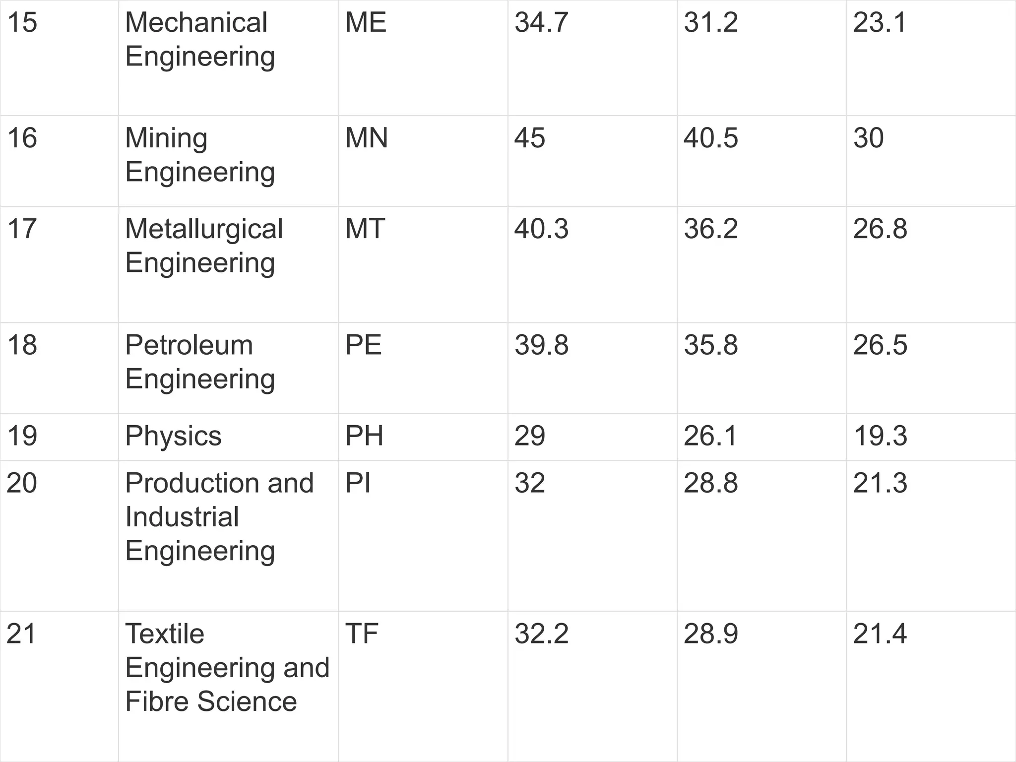 15 Mechanical
Engineering
ME 34.7 31.2 23.1
16 Mining
Engineering
MN 45 40.5 30
17 Metallurgical
Engineering
MT 40.3 36.2 26.8
18 Petroleum
Engineering
PE 39.8 35.8 26.5
19 Physics PH 29 26.1 19.3
20 Production and
Industrial
Engineering
PI 32 28.8 21.3
21 Textile
Engineering and
Fibre Science
TF 32.2 28.9 21.4
 
