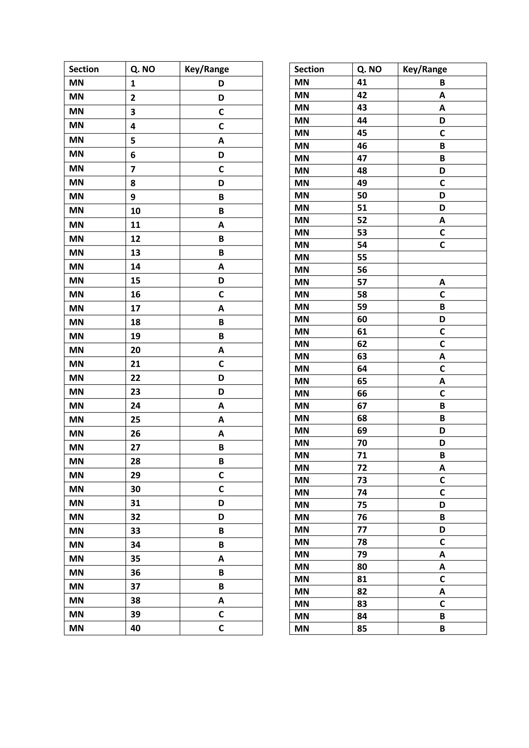 Section Q. NO Key/Range
MN 1 D
MN 2 D
MN 3 C
MN 4 C
MN 5 A
MN 6 D
MN 7 C
MN 8 D
MN 9 B
MN 10 B
MN 11 A
MN 12 B
MN 13 B
MN 14 A
MN 15 D
MN 16 C
MN 17 A
MN 18 B
MN 19 B
MN 20 A
MN 21 C
MN 22 D
MN 23 D
MN 24 A
MN 25 A
MN 26 A
MN 27 B
MN 28 B
MN 29 C
MN 30 C
MN 31 D
MN 32 D
MN 33 B
MN 34 B
MN 35 A
MN 36 B
MN 37 B
MN 38 A
MN 39 C
MN 40 C
Section Q. NO Key/Range
MN 41 B
MN 42 A
MN 43 A
MN 44 D
MN 45 C
MN 46 B
MN 47 B
MN 48 D
MN 49 C
MN 50 D
MN 51 D
MN 52 A
MN 53 C
MN 54 C
MN 55
MN 56
MN 57 A
MN 58 C
MN 59 B
MN 60 D
MN 61 C
MN 62 C
MN 63 A
MN 64 C
MN 65 A
MN 66 C
MN 67 B
MN 68 B
MN 69 D
MN 70 D
MN 71 B
MN 72 A
MN 73 C
MN 74 C
MN 75 D
MN 76 B
MN 77 D
MN 78 C
MN 79 A
MN 80 A
MN 81 C
MN 82 A
MN 83 C
MN 84 B
MN 85 B