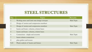 STEEL STRUCTURES
Day Topics Remarks
1 Working stress and Limit state design concepts Main Topic
2 Design of tension and compression members
3 Design of tension and compression members Main Topic
4 beams and beam- columns, column bases
5 beams and beam- columns, column bases
6 Connections - simple and eccentric Main Topic
7 beam-column connections
8 plate girders and trusses
9,10 Plastic analysis of beams and frames Main Topic
 