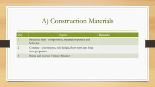 A) Construction Materials
Day Topics Remarks
1 Structural steel - composition, material properties and
behavior
2 Concrete - constituents, mix design, short-term and long-
term properties
3 Bricks and mortar; Timber; Bitumen
 
