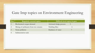 Gate Imp topics on Environment Engineering
Day Regularly covered topics Difficult level topics in gate
1 Biochemical oxygen demand Activated sludge process 5
2 Mixing of pollutants from two streams Trickling filter 6
3 Noise pollution Hardness of water 7
4 Sedimentation tank
 