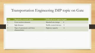 Transportation Engineering IMP topic on Gate
Day Regularly covered topics Difficult level topics in gate
1 Cross section elements Marshell mix design 4
2 Sigh distance Traffic control devices 5
3 Type of pavements and there
characteristics
Highway capacity 6
 