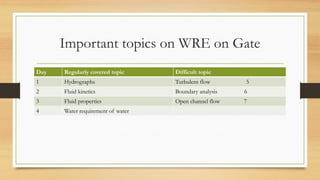 Important topics on WRE on Gate
Day Regularly covered topic Difficult topic
1 Hydrographs Turbulent flow 5
2 Fluid kinetics Boundary analysis 6
3 Fluid properties Open channel flow 7
4 Water requirement of water
 