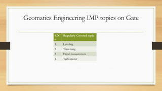 Geomatics Engineering IMP topics on Gate
S.N
o
Regularly Covered topic
1 Leveling
2 Traversing
3 Error measurement
4 Tachometer
 