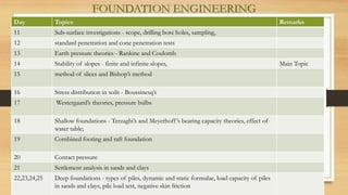 FOUNDATION ENGINEERING
Day Topics Remarks
11 Sub-surface investigations - scope, drilling bore holes, sampling,
12 standard penetration and cone penetration tests
13 Earth pressure theories - Rankine and Coulomb
14 Stability of slopes - finite and infinite slopes, Main Topic
15 method of slices and Bishop’s method
16 Stress distribution in soils - Boussinesq’s
17 Westergaard’s theories, pressure bulbs
18 Shallow foundations - Terzaghi’s and Meyerhoff’s bearing capacity theories, effect of
water table;
19 Combined footing and raft foundation
20 Contact pressure
21 Settlement analysis in sands and clays
22,23,24,25 Deep foundations - types of piles, dynamic and static formulae, load capacity of piles
in sands and clays, pile load test, negative skin friction
 