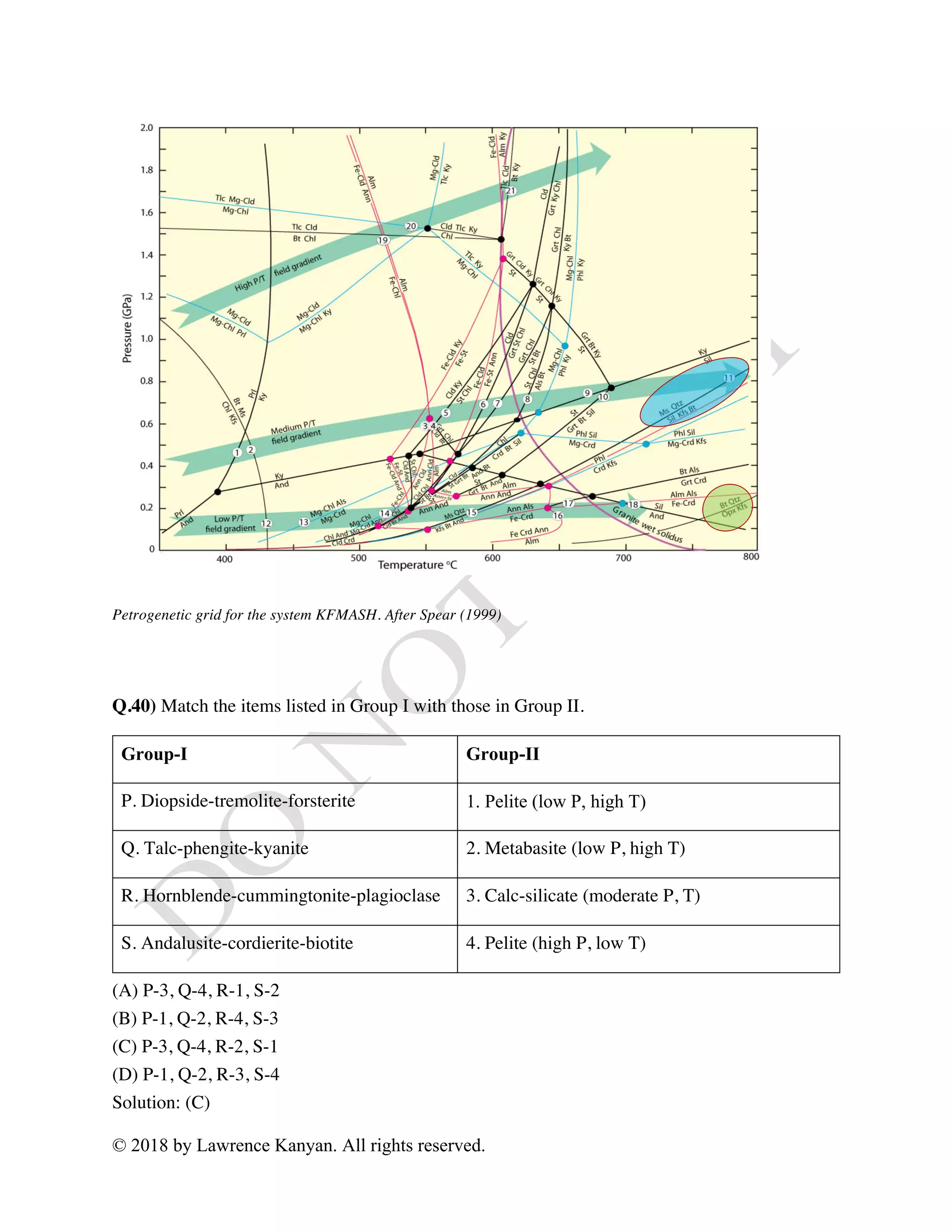 © 2018 by Lawrence Kanyan. All rights reserved.
Petrogenetic grid for the system KFMASH. After Spear (1999)
Q.40) Match the items listed in Group I with those in Group II.
Group-I Group-II
P. Diopside-tremolite-forsterite 1. Pelite (low P, high T)
Q. Talc-phengite-kyanite 2. Metabasite (low P, high T)
R. Hornblende-cummingtonite-plagioclase 3. Calc-silicate (moderate P, T)
S. Andalusite-cordierite-biotite 4. Pelite (high P, low T)
(A) P-3, Q-4, R-1, S-2
(B) P-1, Q-2, R-4, S-3
(C) P-3, Q-4, R-2, S-1
(D) P-1, Q-2, R-3, S-4
Solution: (C)
 