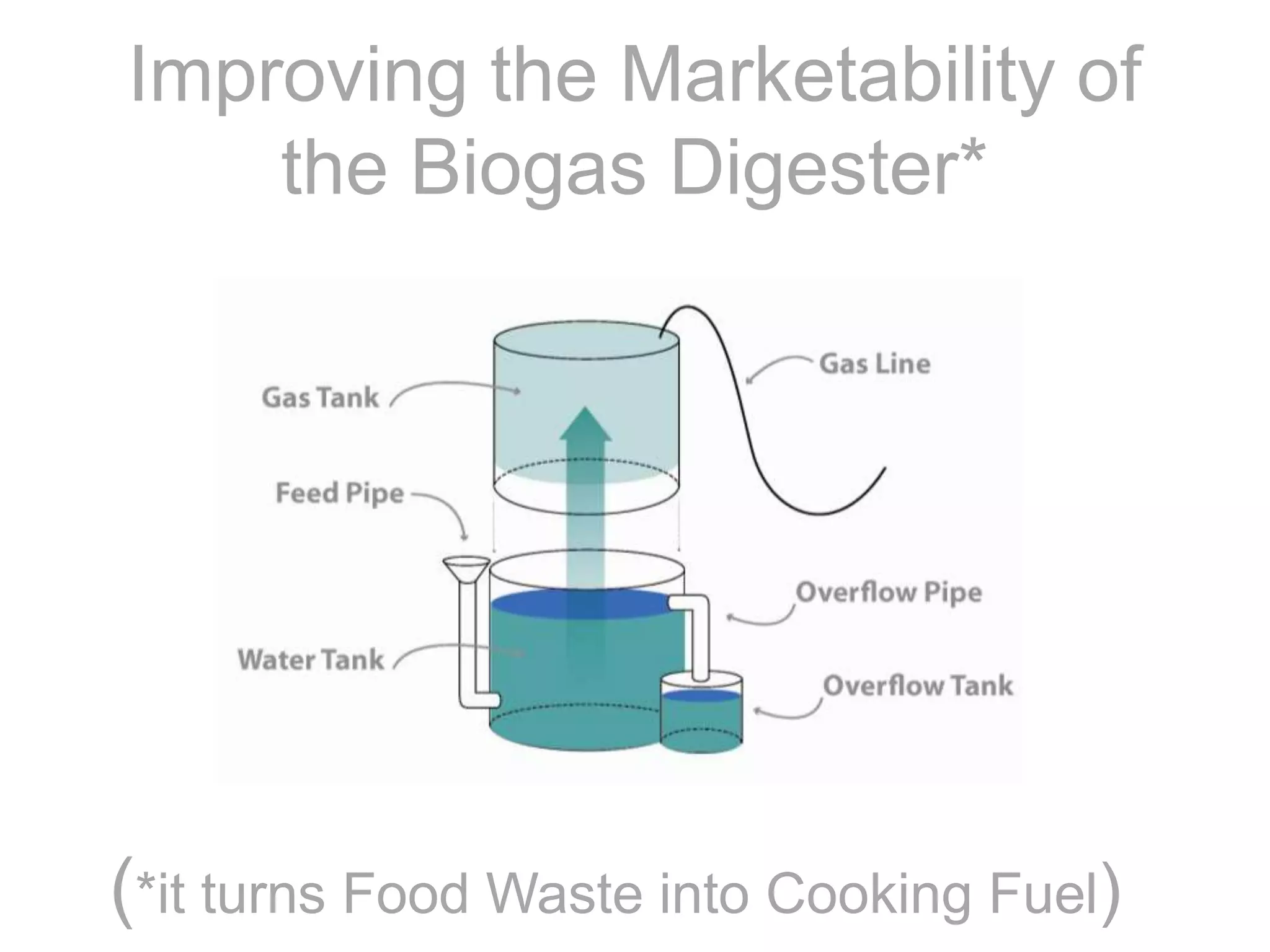 Improving the Marketability of the Biogas Digester*(*it turns Food Waste into Cooking Fuel)