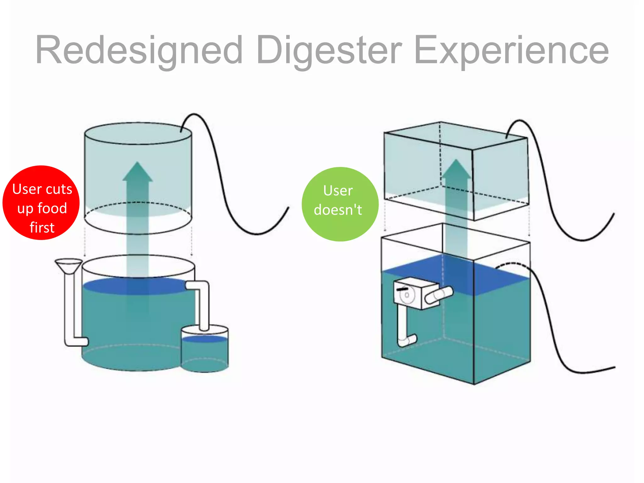 Redesigned DigesterCollapsible StructureBrand IdentityAttractive FinishInstructions & Warning LabelsImproved User InterfaceFactory Fittings