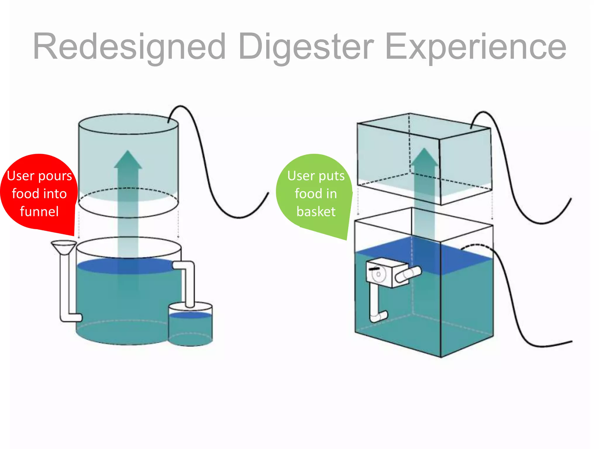 Redesigned DigesterCollapsible StructureBrand IdentityAttractive FinishInstructions & Warning LabelsImproved User InterfaceFactory Fittings