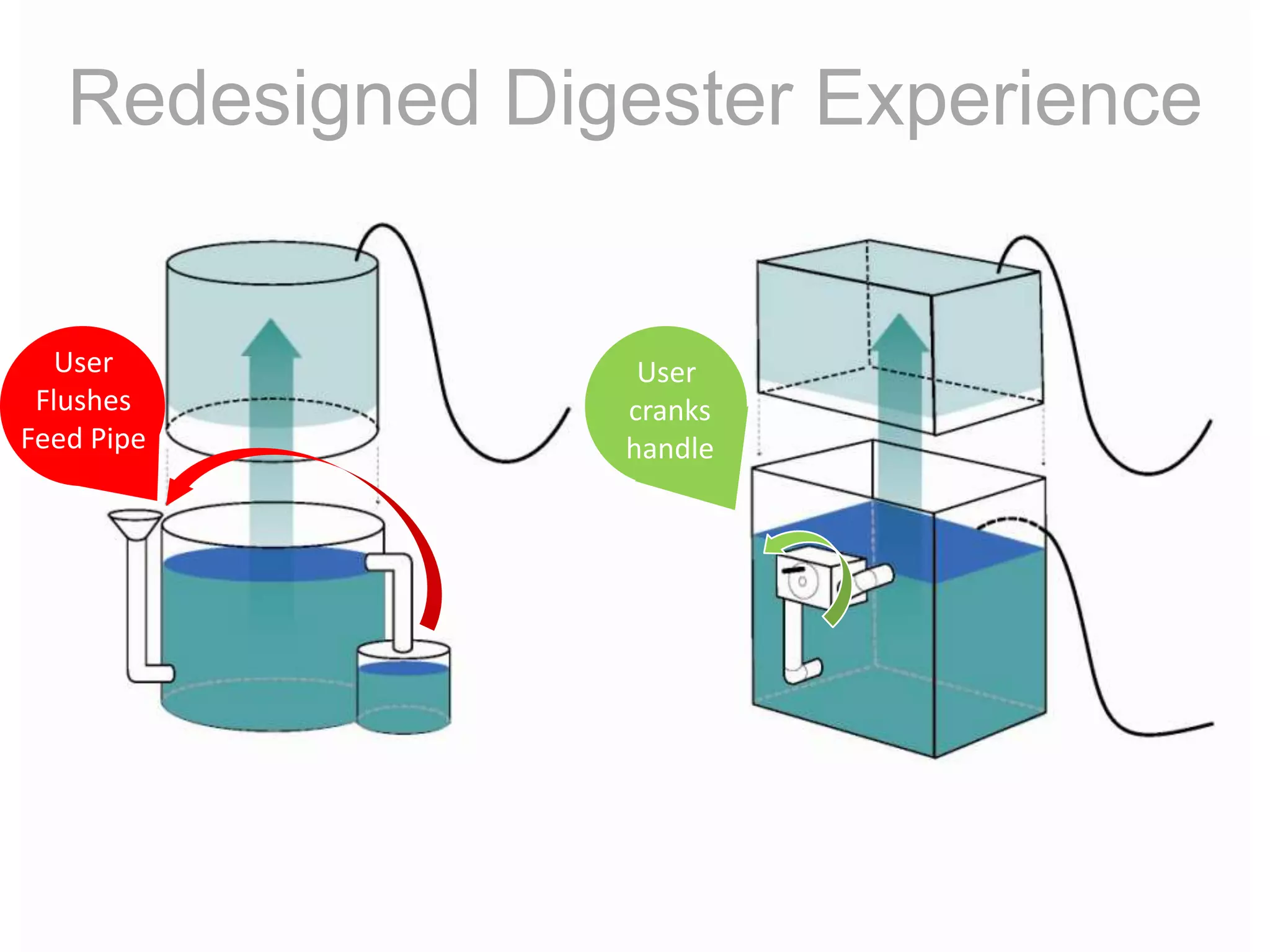 Redesigned DigesterCollapsible StructureBrand IdentityAttractive FinishInstructions & Warning LabelsImproved User InterfaceFactory Fittings