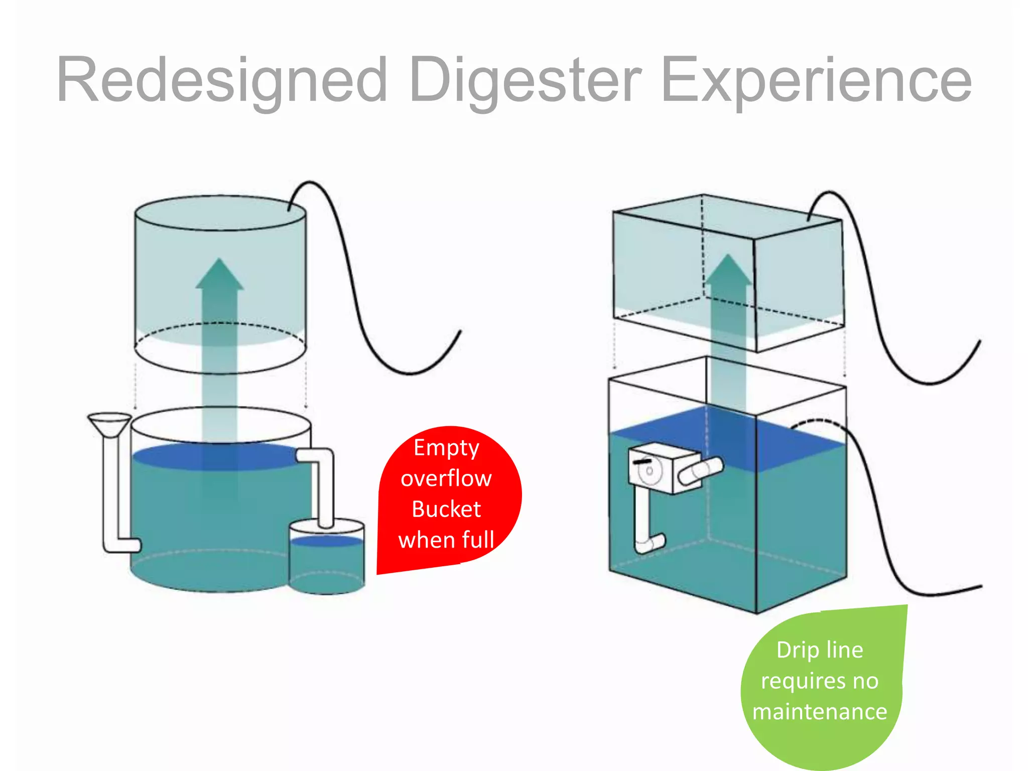 Redesigned DigesterCollapsible StructureBrand IdentityAttractive FinishInstructions & Warning LabelsImproved User InterfaceFactory Fittings