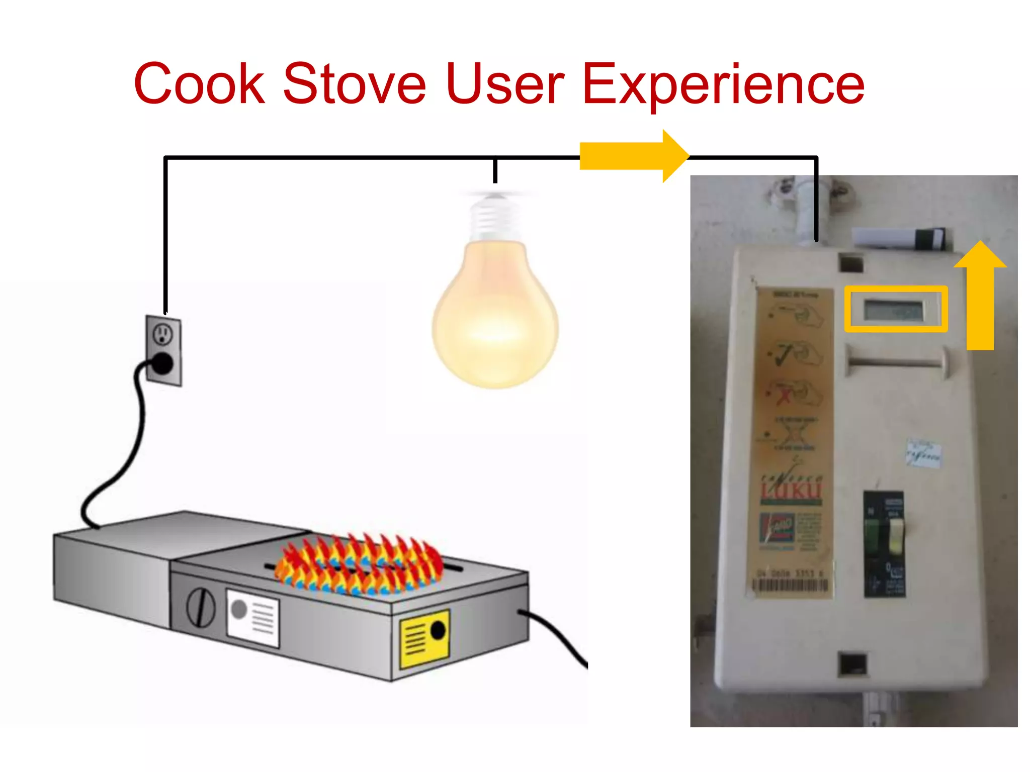 Cogenerating Heat + ElectricityFly WheelStirling EngineFulcrumPistonCool AirDisplacerHot Air