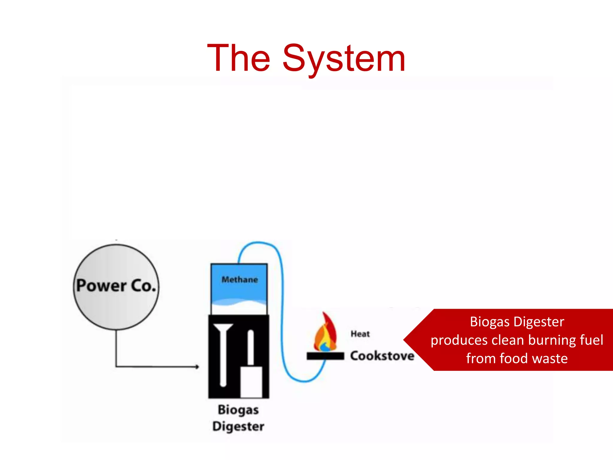 Cogenerating Heat + ElectricityElectrical ConnectionGas LineGeneratorCook Stove