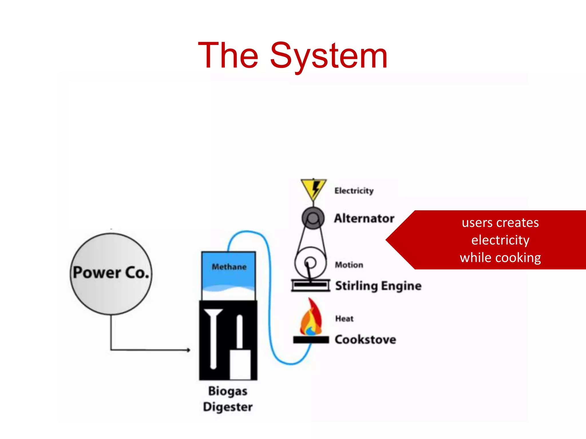 Cogenerating Heat + ElectricityElectrical ConnectionFly WheelPistonHeat VentsAlternatorCook StoveGas Line