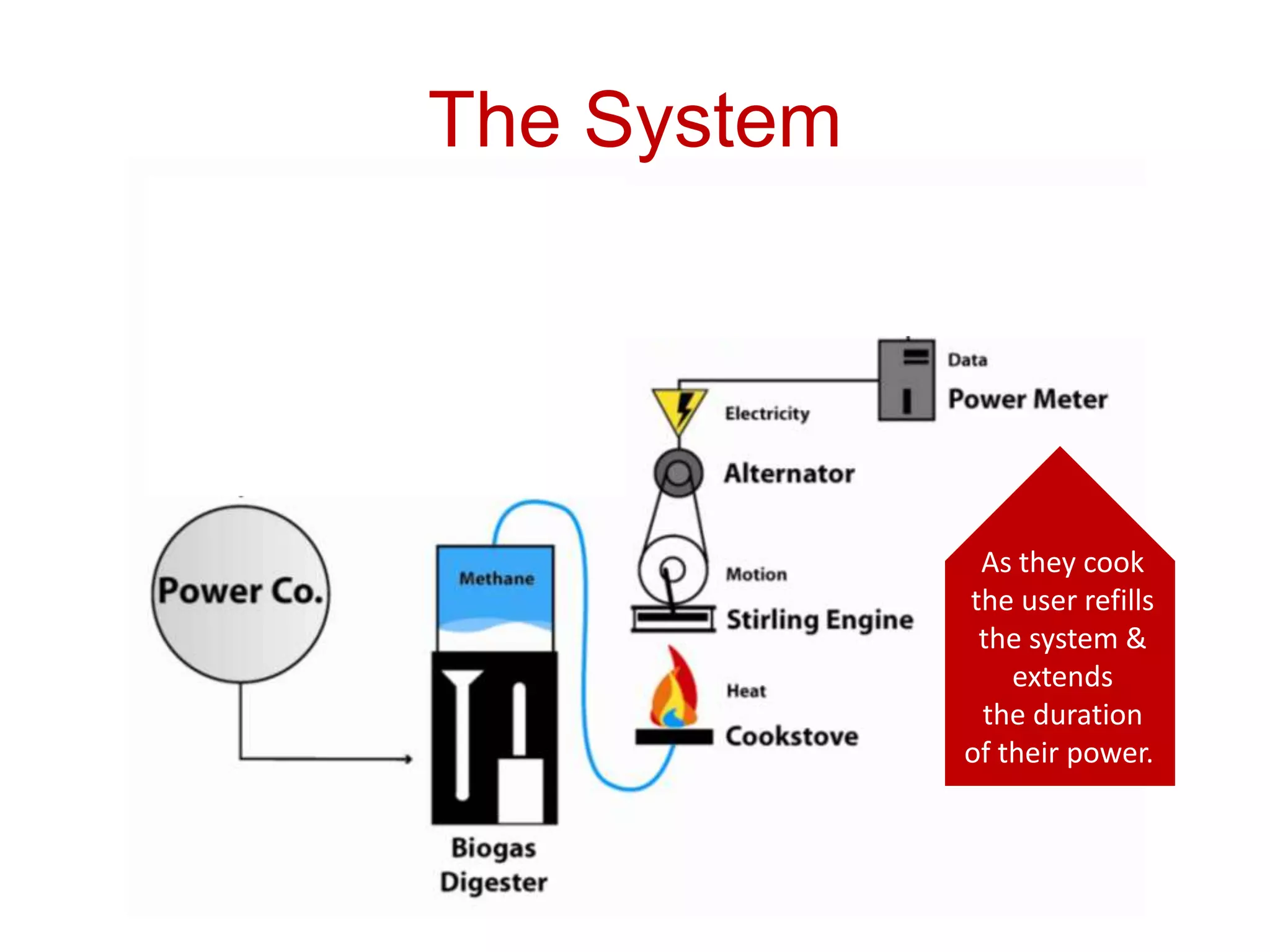 Electricity in Dar Es SalaamPower company sellspay-as-you-go cardsthrough local vendors.Customers activate themat home through their power meter box.