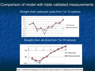 Comparison of model with triple validated measurements
           Straight chain carboxylic acids from 1 to 10 carbons




              Straight chain alcohols from 1 to 10 carbons
 