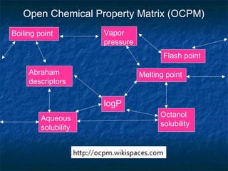 Open Chemical Property Matrix (OCPM)
Boiling point         Vapor
                      pressure
                                        Flash point

     Abraham                     Melting point
     descriptors

                      logP
         Aqueous                       Octanol
         solubility                    solubility
 