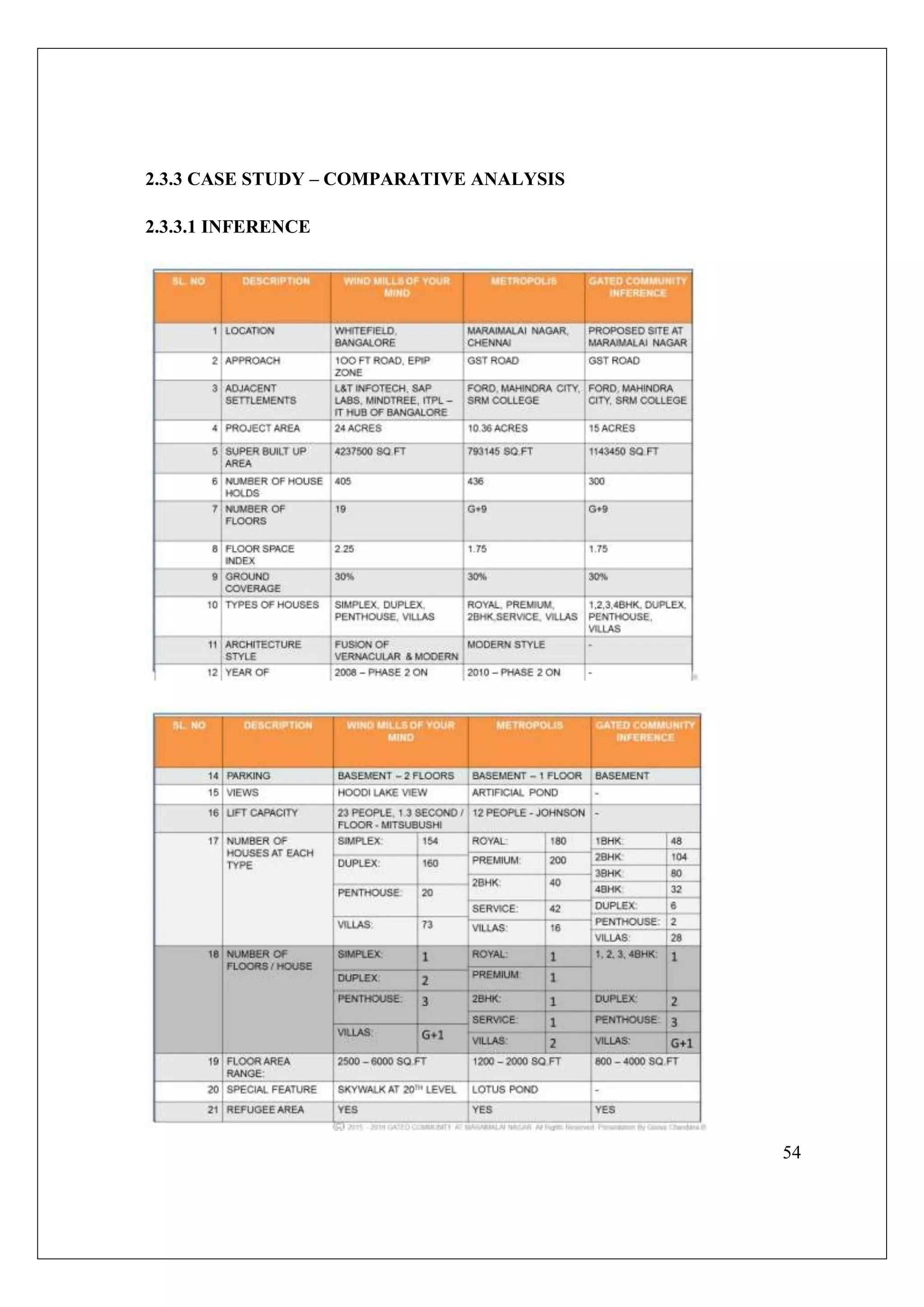 54
2.3.3 CASE STUDY – COMPARATIVE ANALYSIS
2.3.3.1 INFERENCE
 