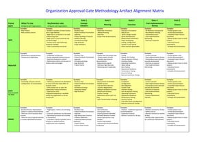 Organization Approval Gate Methodology Artifact Alignment Matrix

                                                                                                                 Gate 1                                Gate 2                             Gate 3                             Gate 4                           Gate 5
Frame              When To Use                              Key Business rules                                  Concept                                                                                             Post Implementation
                                                                                                                                                      Planning                          Execution                                                             Closure
work               (Unique to each organization)            (Unique to each organization)                       Initiation                                                                                                 Review
                  Examples:                               Examples:                                  Examples:                            Examples:                           Examples:                           Examples:                        Examples:
                  - New Product                           - At least 2 members of team familiar      - Business Case                      - Determine # iterations            - Execution of iterations           - All Iterations retrospective   - Finalize project costs
                  - New business process                  with 1 Agile Method                        - Project Portfolio Prioritization   - Release Planning                  - Daily Scrum                       - Next Release Planning          - Archive documentation
                  -                                       - Agile team is co-located or has web      - Approval                           - Daily Plan                        - Sprint change request             - Outstanding Issues             - Complete Project Closure
                                                          conferencing tools                         - Product Backlog of Features        - Scope Initial iteration/sprint    - Sprint Retrospective              - Post Implementation            Document
                                                          - Agile Team is cross functional (not      - Release Planning                                                       - Requirements refinement           Monitoring                       - Release project team to other
Agile                                                     just technology)                           - Architectural design                                                   - Paper prototyping                 - Hot fixes if required          projects
                                                          - Product Vision and Preliminary           - High level plan                                                        - Coding, Configuration                                              - Executive Closure
                                                          Roadmap available                          - Scope statement                                                        - System & User Testing                                              presentation
                                                          - Team is passionate and driven                                                                                     - Other business deliverables                                        - Schedule ROI presentation



                  Examples:                               Examples:                                  Examples:                            Examples:                           Examples:                           Examples:                        Examples:
                  - Maintenance existing product          - Established architecture                 - Business Case                      - Finalize base line project plan   - Coding                            - Lessons Learned                - Finalize project costs
                  - Infrastructure Application            - Known repeatable delivery process        - Project Portfolio Prioritization   - Create project risk plan          - System Unit Testing               - Post Implementation Review     - Archive documentation
                  -                                       - Fixed time fixed price contract          - Approval                           - Detailed requirements             - User Acceptance Testing           - Outstanding issues and work    - Complete Project Closure
                                                          - Performance metrics are focused on       - Architectural design               documentation                       - Interface testing                 arounds documented               Document
                                                          delivery date and budget                   - High level plan                    - Requirements signoff              - Operating Procedures              - Hot fixes as required          - Release project team to other
Waterfall                                                                                            - Project Charter                    - Interfaces high-level plan        - Alpha testing                     - Post Implementation            projects
                                                                                                                                          - Marketing plan if applicable      - Beta Testing                      Monitoring                       - Executive Closure
                                                                                                                                                                              - Operational Readiness                                              presentation
                                                                                                                                                                              - Performance Testing                                                - Schedule ROI presentation
                                                                                                                                                                              - Security Testing
                                                                                                                                                                              - Business Continuity Testing

                  Examples:                               Examples:                                  Examples:                            Examples:                           Examples:                           Examples:                        Examples:
                  - Purchasing 3rd party solution         - Preliminary Research has identified 1    - Business Case                      - Requirements for RFI/RFP          - Installation                      - Lessons Learned                - Finalize project costs
                  - Configuration & Customization         or more COTS that meets 80%+ of            - Project Portfolio Prioritization   - RFI/RFP process                   - Configuration                     - Post Implementation Review     - Archive documentation
                  -                                       business needs                             - Approval                           - Final 3rd Party Selection         - Data Migration                    - Outstanding issues and work    - Complete Project Closure
                                                          - COTS product has an open API             - Architectural design               - Contract Negotiations             - Custom Code                       arounds documented               Document
                                                          (Application Protocol Interface)           - Integration design                 - Software Hardware Purchase        - Interface testing                 - Hot fixes as required          - Release project team to other
COTS                                                      - Expertise for COTS                       - High level plan                    - Kickoff with 3rd party            - User Acceptance Testing           - Post Implementation            projects
(Commercial Off                                           integration/adaptation is available                                             - Product Training                  - Operating Procedures              Monitoring                       - Executive Closure
The Shelf)
                                                          within the organization or can be                                               - Refinement of plan with 3rd       - Operational Readiness             - Future enhancement             presentation
                                                          outsourced                                                                      Party                               - Performance Testing               requests                         - Schedule ROI presentation
                                                                                                                                          - Data Transformation Mapping       - Security Testing
                                                                                                                                                                              - Final Data freeze and Migration
                                                                                                                                                                              - Business Continuity Testing

                  Examples:                               Examples:                                  Examples:                            Examples:                           Examples:                           Examples:                        Examples:
                  - Business Process Improvement          - Target goals / metrics are not being     - Business Case                      - Fact verification                 - Improve - Implement approved      - Monitor Controls for 30 days   - Finalize project costs
                  - System to System Process Review       met                                        - Project Portfolio Prioritization   - Form project Team ,               recommendations                     - Refine controls                - Archive documentation
                  - There are a lot of business work      - Customer Satisfaction has decreased      - Approval                           - Critical processes identified     - Implement Controls                - Monitor Controls for another   - Complete Project Closure
                  arounds                                 - Operational processes are unstable       - High-level project timeline        - Define& Measure Problem           - Monitor Controls for 30 days      30 days                          Document
                  - There are a lot of special branches   or inconsistent                            - Problem Statement                  - Future state process map                                              - Identify other opportunities   - Release project team to other
DMAIC             to routine operational processes        - It has been 2 years or greater since a   - Project boundaries/Scope           - Analyze                                                               for continuous improvement       projects
                                                          business or systems process                statement                            - Process Gap Analysis                                                                                   - Executive Closure
                                                          audit/review was completed                 - Project Charter                    - Improvement Recommendation                                                                             presentation
                                                                                                     - Current State Process              & Approval                                                                                               - Schedule ROI presentation
 