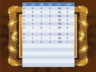 A0   A1   B0   B1   >?    OUT
0    0    0    0    NO    0
0    0    0    1    NO    0
0    0    1    0    NO    0
0    0    1    1    NO    0
0    1    0    0    YES   1
0    1    0    1    NO    0

0    1    1    0    NO    0
0    1    1    1    NO    0
1    0    0    0    YES   1
 