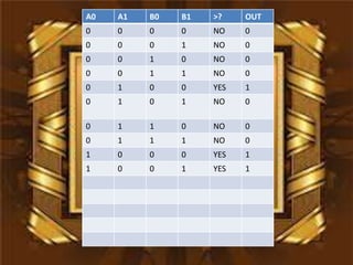 A0   A1   B0   B1   >?    OUT
0    0    0    0    NO    0
0    0    0    1    NO    0
0    0    1    0    NO    0
0    0    1    1    NO    0
0    1    0    0    YES   1
0    1    0    1    NO    0

0    1    1    0    NO    0
0    1    1    1    NO    0
1    0    0    0    YES   1
1    0    0    1    YES   1
 