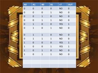 A0   A1   B0   B1   >?    OUT
0    0    0    0    NO    0
0    0    0    1    NO    0
0    0    1    0    NO    0
0    0    1    1    NO    0
0    1    0    0    YES   1
0    1    0    1    NO    0

0    1    1    0    NO    0
0    1    1    1    NO    0
1    0    0    0    YES   1
1    0    0    1    YES   1
1    0    1    0    NO    0
1    0    1    1    NO    0
 