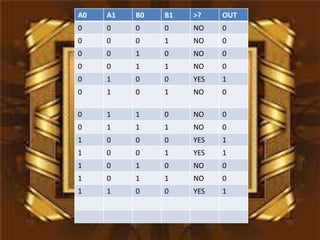 A0   A1   B0   B1   >?    OUT
0    0    0    0    NO    0
0    0    0    1    NO    0
0    0    1    0    NO    0
0    0    1    1    NO    0
0    1    0    0    YES   1
0    1    0    1    NO    0

0    1    1    0    NO    0
0    1    1    1    NO    0
1    0    0    0    YES   1
1    0    0    1    YES   1
1    0    1    0    NO    0
1    0    1    1    NO    0
1    1    0    0    YES   1
 