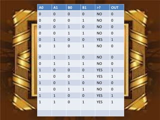 A0   A1   B0   B1   >?    OUT
0    0    0    0    NO    0
0    0    0    1    NO    0
0    0    1    0    NO    0
0    0    1    1    NO    0
0    1    0    0    YES   1
0    1    0    1    NO    0

0    1    1    0    NO    0
0    1    1    1    NO    0
1    0    0    0    YES   1
1    0    0    1    YES   1
1    0    1    0    NO    0
1    0    1    1    NO    0
1    1    0    0    YES   1
1    1    0    1    YES   1
 