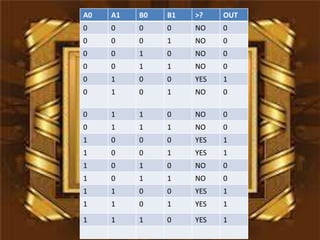 A0   A1   B0   B1   >?    OUT
0    0    0    0    NO    0
0    0    0    1    NO    0
0    0    1    0    NO    0
0    0    1    1    NO    0
0    1    0    0    YES   1
0    1    0    1    NO    0

0    1    1    0    NO    0
0    1    1    1    NO    0
1    0    0    0    YES   1
1    0    0    1    YES   1
1    0    1    0    NO    0
1    0    1    1    NO    0
1    1    0    0    YES   1
1    1    0    1    YES   1
1    1    1    0    YES   1
 