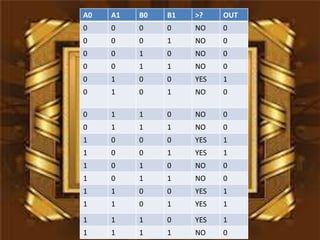 A0   A1   B0   B1   >?    OUT
0    0    0    0    NO    0
0    0    0    1    NO    0
0    0    1    0    NO    0
0    0    1    1    NO    0
0    1    0    0    YES   1
0    1    0    1    NO    0

0    1    1    0    NO    0
0    1    1    1    NO    0
1    0    0    0    YES   1
1    0    0    1    YES   1
1    0    1    0    NO    0
1    0    1    1    NO    0
1    1    0    0    YES   1
1    1    0    1    YES   1
1    1    1    0    YES   1
1    1    1    1    NO    0
 