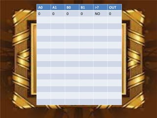A0   A1   B0   B1   >?   OUT
0    0    0    0    NO   0
 